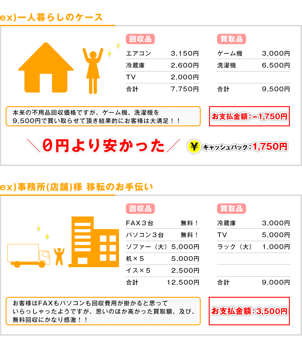 ex)一人暮らしのケース、本来の不用品回収価格ですが、ゲーム機、洗濯機を9,500円で買い取らせて頂き結果的にお客様は大満足！！お支払金額：-1,750円！！ex)事務所(店舗)様 移転のお手伝い、お客様はFAXもパソコンも回収費用が掛かると思っていらっしゃったようですが、思いのほか高かった買取額、及び、
無料回収にかなり感激！！お支払金額：3,500円！！