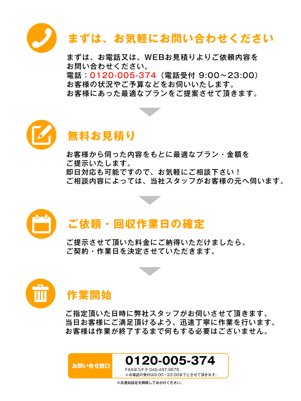 まずは、お気軽にお問い合わせください、無料お見積り、ご依頼・回収作業日の確定、作業開始